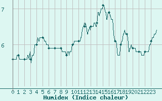 Courbe de l'humidex pour Avord (18)