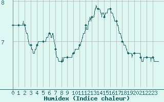 Courbe de l'humidex pour Bourges (18)