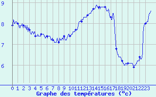 Courbe de tempratures pour Mcon (71)
