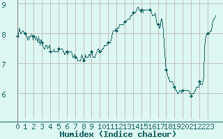 Courbe de l'humidex pour Mcon (71)
