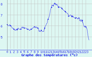 Courbe de tempratures pour Alenon (61)