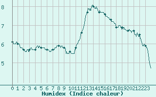 Courbe de l'humidex pour Alenon (61)