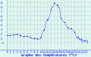 Courbe de tempratures pour Formigures (66)