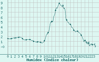 Courbe de l'humidex pour Formigures (66)