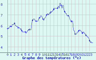 Courbe de tempratures pour Dunkerque (59)