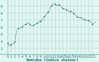 Courbe de l'humidex pour Toulouse-Blagnac (31)