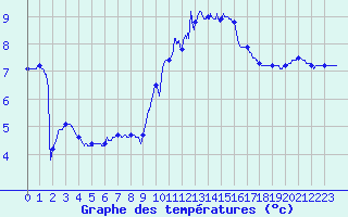 Courbe de tempratures pour Toussus-le-Noble (78)