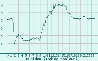 Courbe de l'humidex pour Toussus-le-Noble (78)