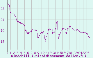 Courbe du refroidissement olien pour Tarbes (65)