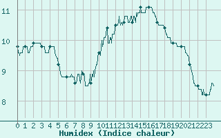 Courbe de l'humidex pour Metz-Nancy-Lorraine (57)