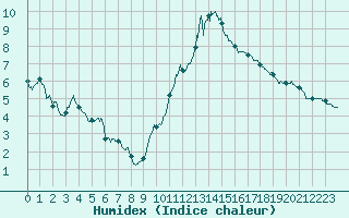 Courbe de l'humidex pour Cazaux (33)