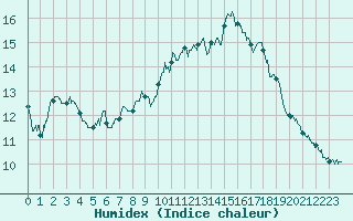 Courbe de l'humidex pour Ile de Groix (56)