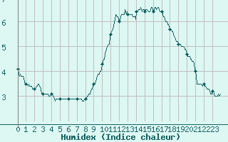 Courbe de l'humidex pour Saint-Dizier (52)