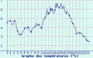 Courbe de tempratures pour Guret Saint-Laurent (23)