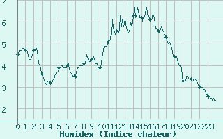 Courbe de l'humidex pour Guret Saint-Laurent (23)