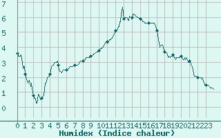 Courbe de l'humidex pour Orlans (45)
