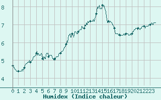 Courbe de l'humidex pour Epinal (88)