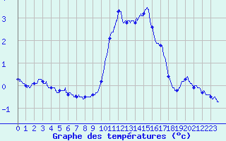 Courbe de tempratures pour Mont-Aigoual (30)