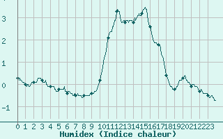 Courbe de l'humidex pour Mont-Aigoual (30)