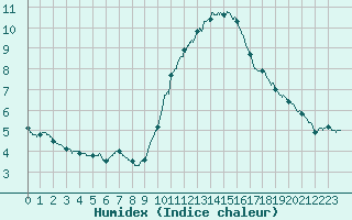 Courbe de l'humidex pour Orly (91)