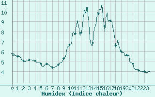 Courbe de l'humidex pour Annecy (74)