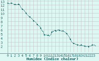 Courbe de l'humidex pour Leucate (11)