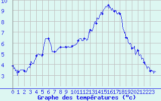 Courbe de tempratures pour Belfort-Dorans (90)