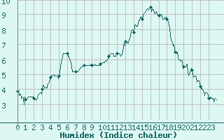 Courbe de l'humidex pour Belfort-Dorans (90)