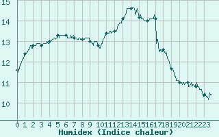 Courbe de l'humidex pour Saint-Brieuc (22)