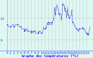 Courbe de tempratures pour Cap Gris-Nez (62)