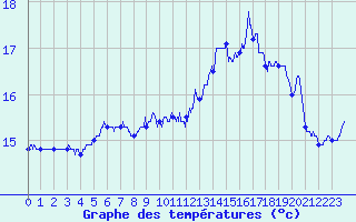 Courbe de tempratures pour Ile du Levant (83)