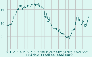 Courbe de l'humidex pour Dunkerque (59)