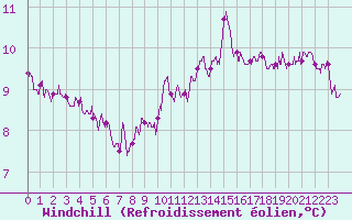 Courbe du refroidissement olien pour Ile d
