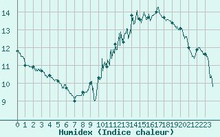 Courbe de l'humidex pour Trappes (78)