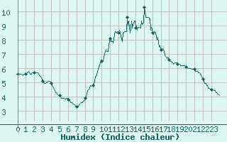 Courbe de l'humidex pour Mcon (71)