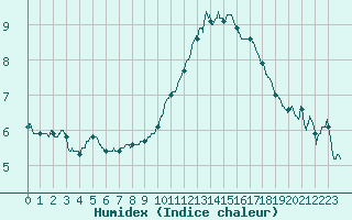 Courbe de l'humidex pour Blois (41)