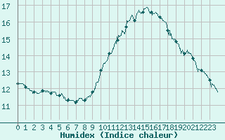 Courbe de l'humidex pour Marignane (13)