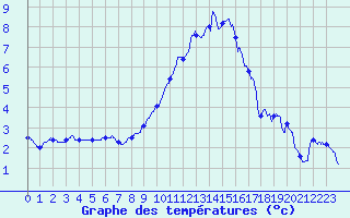 Courbe de tempratures pour Ble / Mulhouse (68)