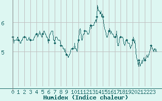 Courbe de l'humidex pour Cap de la Hve (76)