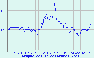 Courbe de tempratures pour Bziers Cap d