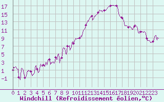 Courbe du refroidissement olien pour Saint-Auban (04)