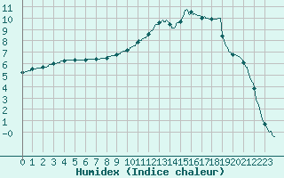 Courbe de l'humidex pour Romorantin (41)