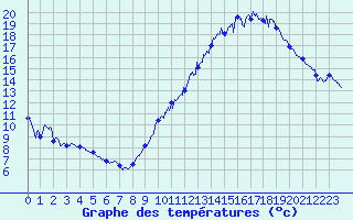 Courbe de tempratures pour Carcassonne (11)