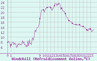 Courbe du refroidissement olien pour Bastia (2B)
