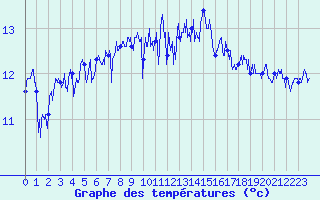 Courbe de tempratures pour Ile de Batz (29)