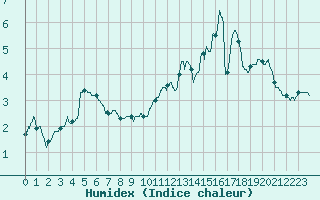 Courbe de l'humidex pour Mont-Aigoual (30)