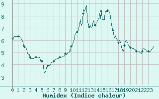 Courbe de l'humidex pour Auxerre-Perrigny (89)