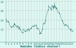 Courbe de l'humidex pour Chamonix-Mont-Blanc (74)