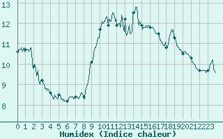 Courbe de l'humidex pour Cap Gris-Nez (62)