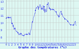 Courbe de tempratures pour Cap Gris-Nez (62)